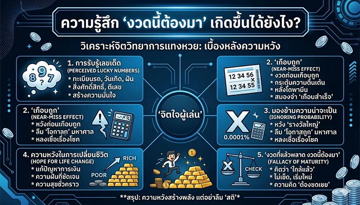 ความรู้สึกว่า “งวดนี้ต้องมา” เกิดขึ้นได้ยังไงในใจคนแทงหวย